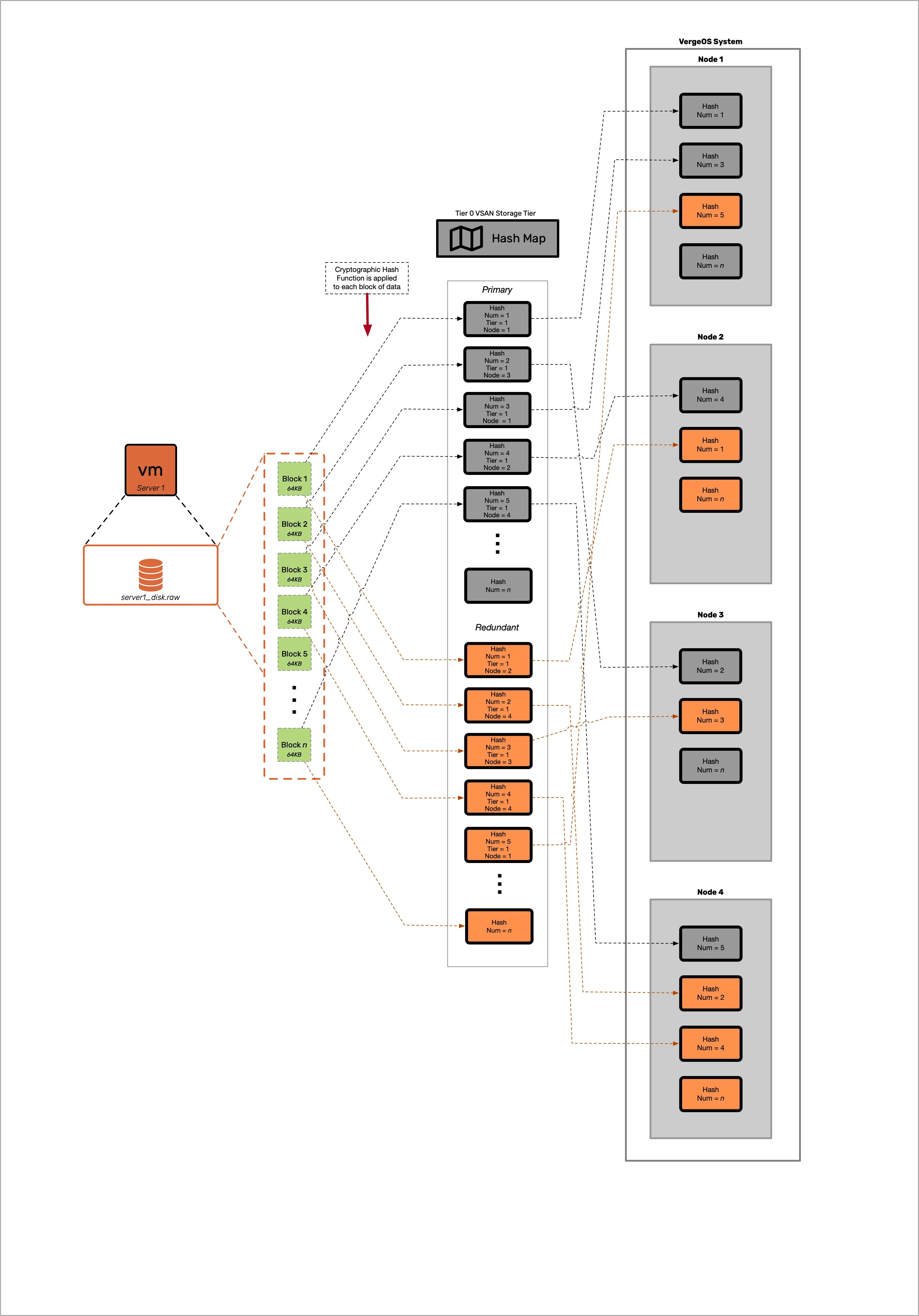 vSAN Hash Map Architecture